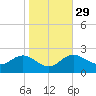 Centreville tide chart for Tuesday, October 29, 2024