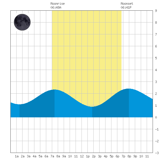 Centreville tide chart for Wednesday, October 2, 2024