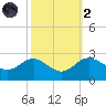 Centreville tide chart for Wednesday, October 2, 2024