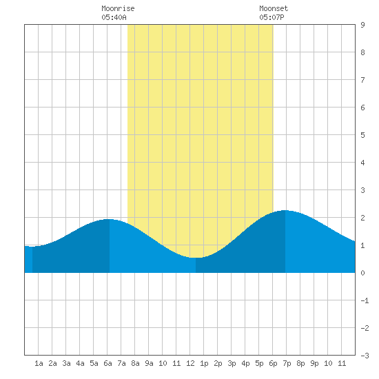 Centreville tide chart for Wednesday, October 30, 2024