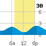 Centreville tide chart for Wednesday, October 30, 2024