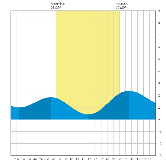 Centreville tide chart for Thursday, October 31, 2024