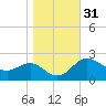 Centreville tide chart for Thursday, October 31, 2024