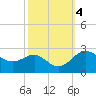Centreville tide chart for Friday, October 4, 2024