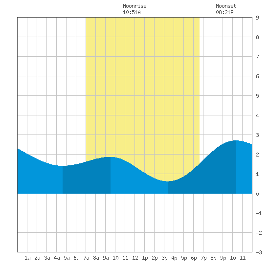 Centreville tide chart for Sunday, October 6, 2024