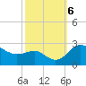 Centreville tide chart for Sunday, October 6, 2024