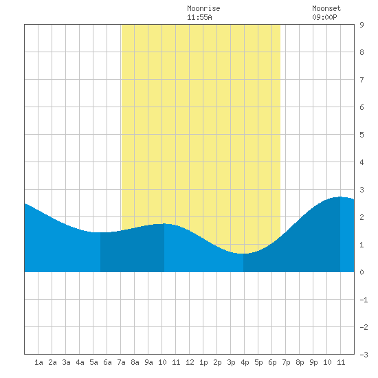 Centreville tide chart for Monday, October 7, 2024