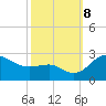 Centreville tide chart for Tuesday, October 8, 2024