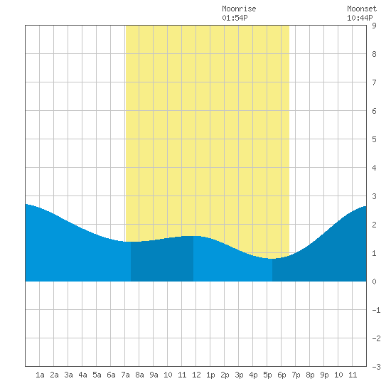Centreville tide chart for Wednesday, October 9, 2024