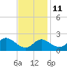 Centreville tide chart for Monday, November 11, 2024
