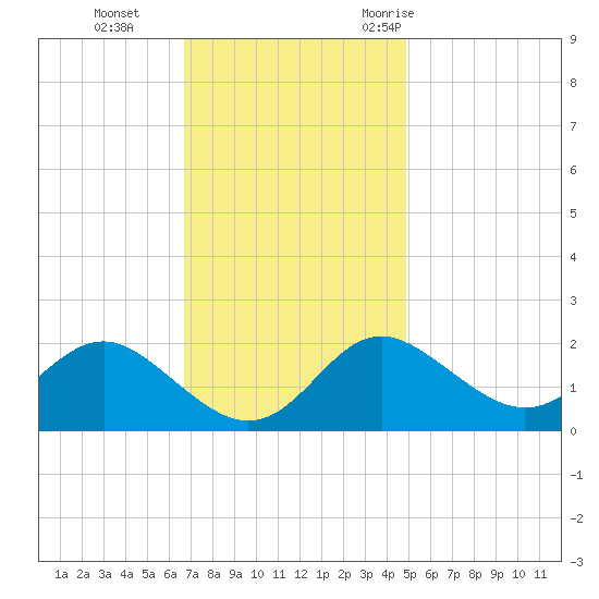 Centreville tide chart for Tuesday, November 12, 2024