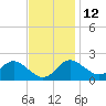 Centreville tide chart for Tuesday, November 12, 2024