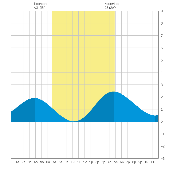 Centreville tide chart for Wednesday, November 13, 2024