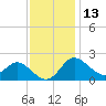 Centreville tide chart for Wednesday, November 13, 2024