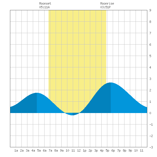 Centreville tide chart for Thursday, November 14, 2024