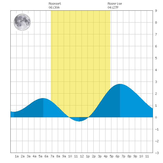 Centreville tide chart for Friday, November 15, 2024