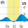 Centreville tide chart for Friday, November 15, 2024