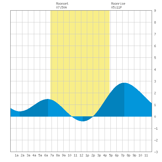 Centreville tide chart for Saturday, November 16, 2024