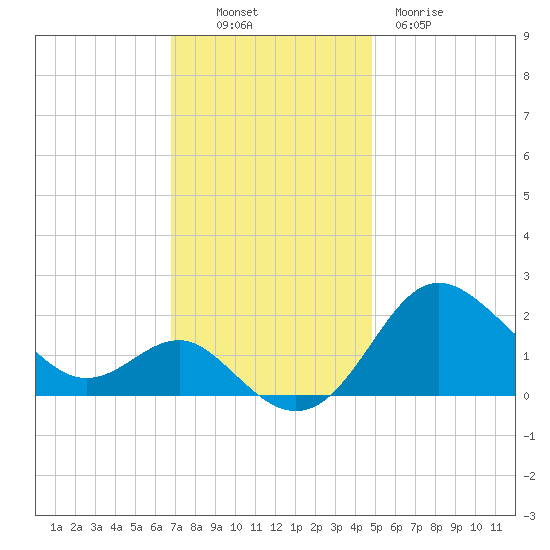 Centreville tide chart for Sunday, November 17, 2024
