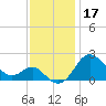 Centreville tide chart for Sunday, November 17, 2024