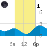 Centreville tide chart for Friday, November 1, 2024