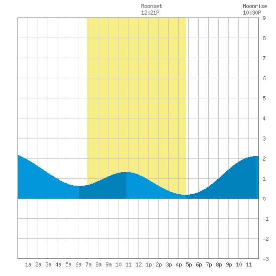 Centreville tide chart for Thursday, November 21, 2024