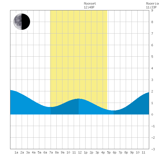 Centreville tide chart for Friday, November 22, 2024