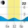 Centreville tide chart for Friday, November 22, 2024