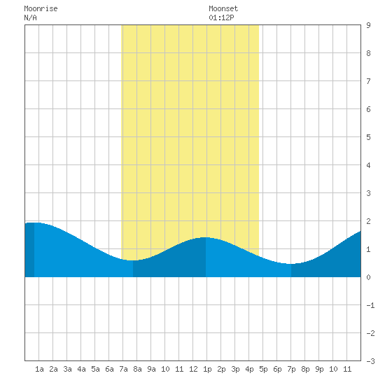 Centreville tide chart for Saturday, November 23, 2024