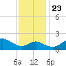 Centreville tide chart for Saturday, November 23, 2024