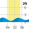 Centreville tide chart for Monday, November 25, 2024