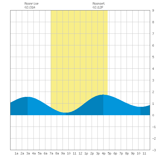 Centreville tide chart for Tuesday, November 26, 2024