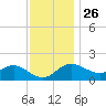 Centreville tide chart for Tuesday, November 26, 2024