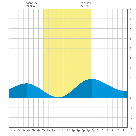 Centreville tide chart for Wednesday, November 27, 2024
