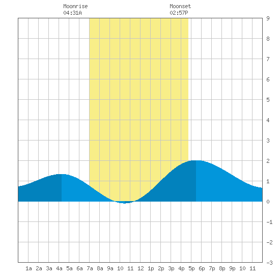 Centreville tide chart for Thursday, November 28, 2024