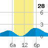 Centreville tide chart for Thursday, November 28, 2024