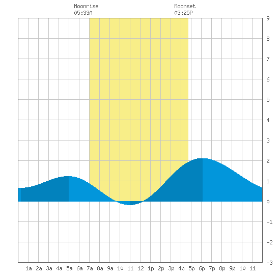 Centreville tide chart for Friday, November 29, 2024