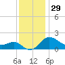 Centreville tide chart for Friday, November 29, 2024