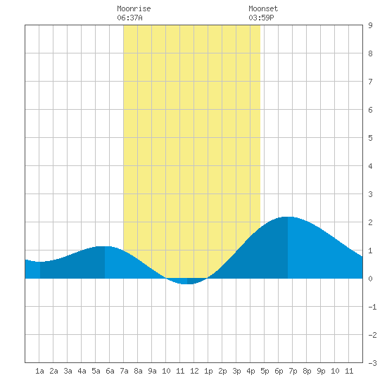 Centreville tide chart for Saturday, November 30, 2024