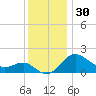 Centreville tide chart for Saturday, November 30, 2024