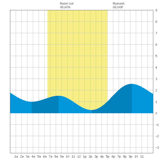 Centreville tide chart for Sunday, November 3, 2024