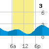 Centreville tide chart for Sunday, November 3, 2024