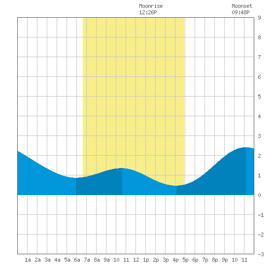 Centreville tide chart for Thursday, November 7, 2024