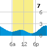 Centreville tide chart for Thursday, November 7, 2024