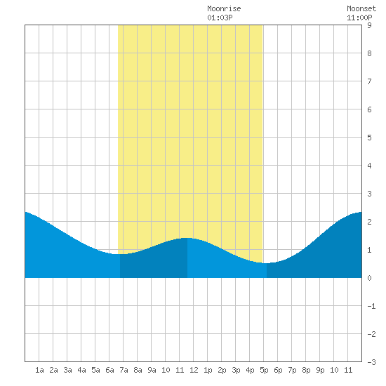 Centreville tide chart for Friday, November 8, 2024