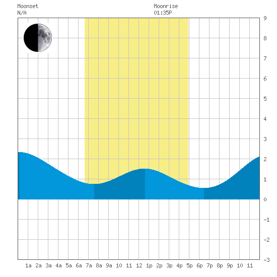 Centreville tide chart for Saturday, November 9, 2024