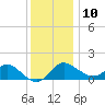 Centreville tide chart for Tuesday, December 10, 2024
