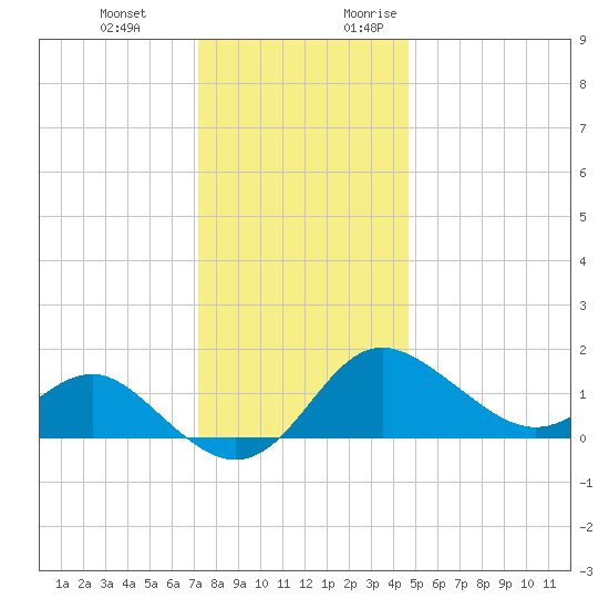 Centreville tide chart for Wednesday, December 11, 2024