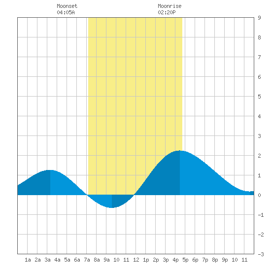 Centreville tide chart for Thursday, December 12, 2024