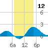 Centreville tide chart for Thursday, December 12, 2024